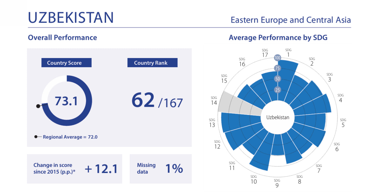 It was noted that the changes in education have had a positive impact on Uzbekistan's position in the international ranking.